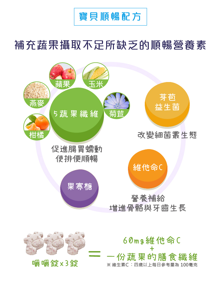 DHS醫維康寶貝纖維嚼嚼錠5鮮果纖維芽苞益生菌果寡糖維他命C