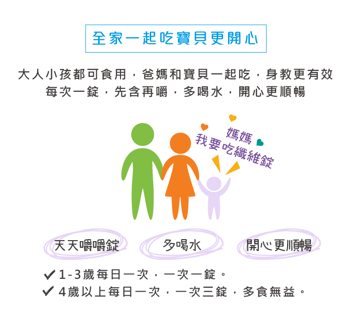 DHS醫維康寶貝纖維嚼嚼錠全家皆可食用1-3歲每日一次一錠4歲以上每日一次三錠多食無益