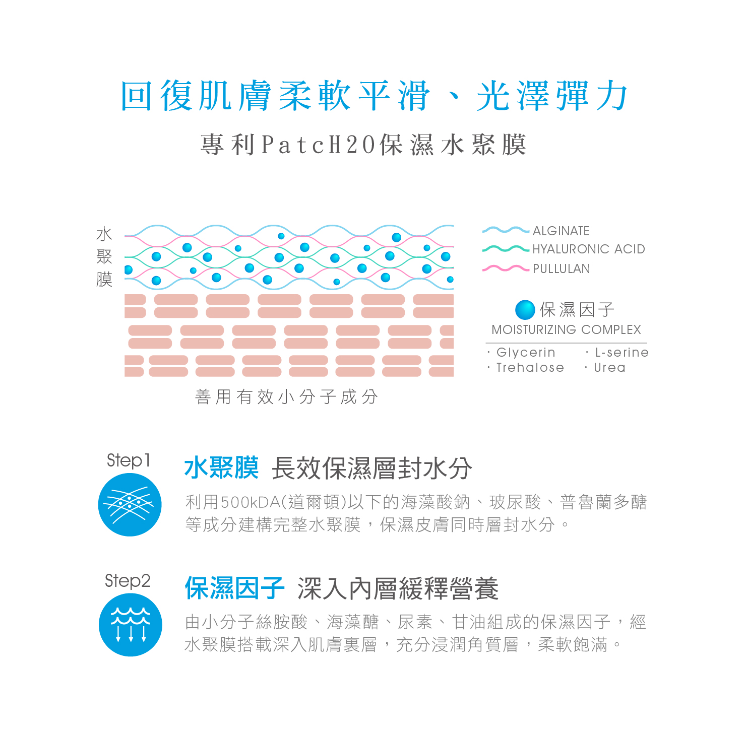 專利保濕因子PatcH2OTM活潤水聚膜回復肌膚柔軟平滑光澤彈力